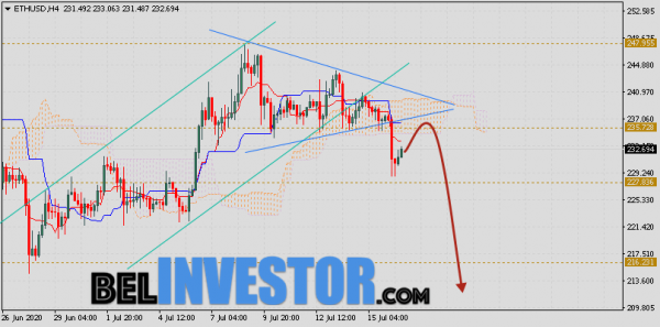 ETH/USD прогноз и курс Ethereum на 17 июля 2020 cryptowiki.ru