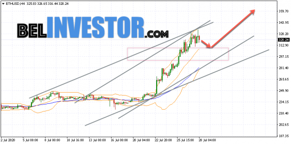 Ethereum ETH/USD прогноз на сегодня 28 июля 2020 cryptowiki.ru
