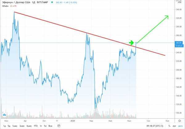 Прогноз на курс Ethereum: монета подорожает до $280 к 30 июля cryptowiki.ru