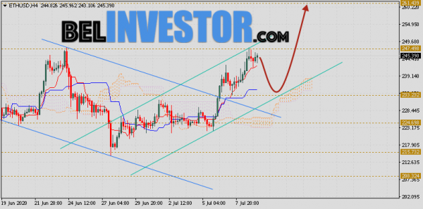 ETH/USD прогноз и курс Ethereum на 10 июля 2020 cryptowiki.ru
