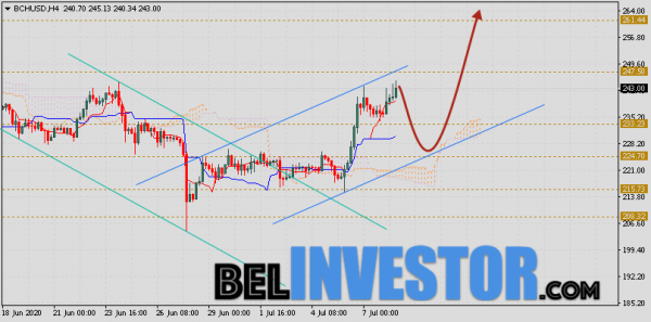 Bitcoin Cash прогноз и аналитика на 9 июля 2020 cryptowiki.ru