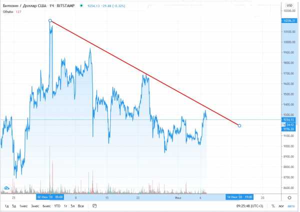 Прогноз на курс Bitcoin: монета подешевеет до $8800 к 14 июля cryptowiki.ru