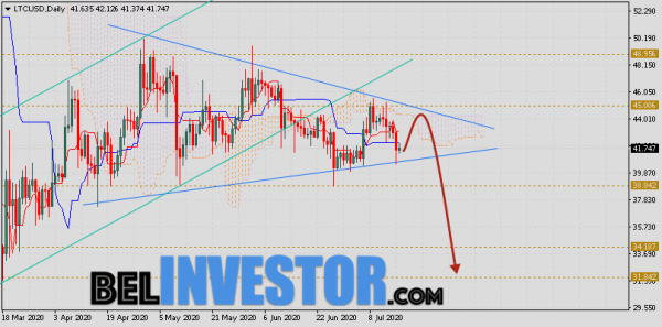 Курс Litecoin прогноз на неделю 20 — 24 июля 2020 cryptowiki.ru