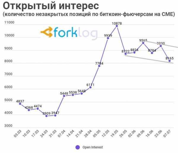 Интерес институционалов к биткоину упал до минимума за пять месяцев cryptowiki.ru