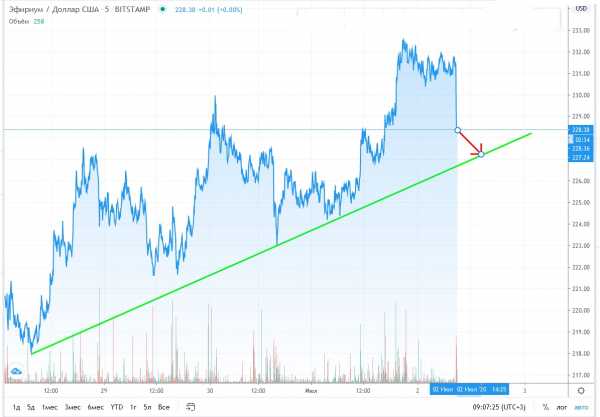 Прогноз на курс Ethereum: монета подешевеет до $215 к 9 июля cryptowiki.ru