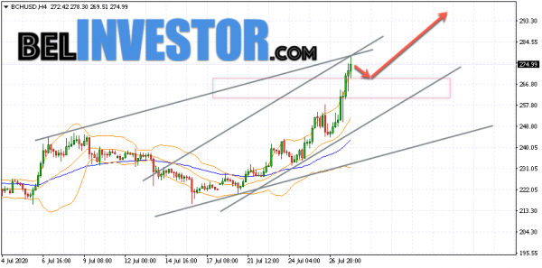 Bitcoin Cash BCH/USD прогноз на сегодня 28 июля 2020 cryptowiki.ru