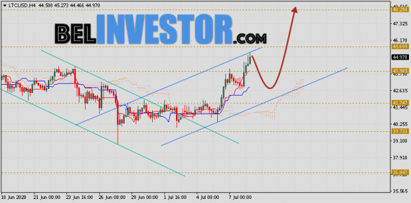 Litecoin прогноз и аналитика LTC/USD на 9 июля 2020 cryptowiki.ru