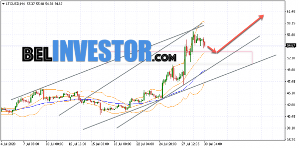 Litecoin LTC/USD прогноз на сегодня 30 июля 2020 cryptowiki.ru