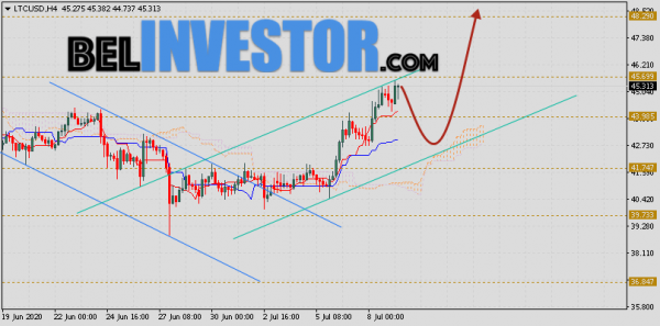 Litecoin прогноз и аналитика LTC/USD на 10 июля 2020 cryptowiki.ru