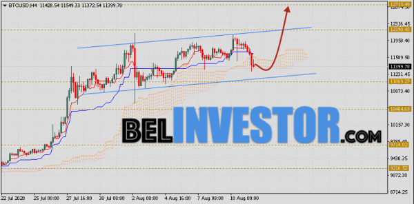 Курс Bitcoin и прогноз BTC/USD на 12 августа 2020 cryptowiki.ru