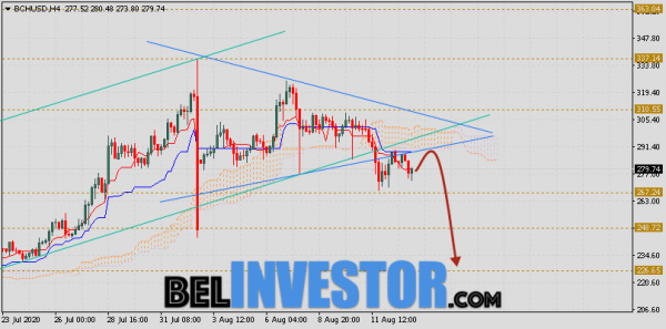 Bitcoin Cash прогноз и аналитика на 14 августа 2020 cryptowiki.ru
