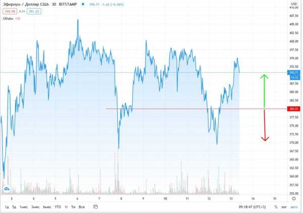 Прогноз на курс Ethereum: монета подешевеет до $360 к 20 августа cryptowiki.ru