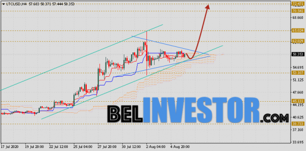Litecoin прогноз и аналитика LTC/USD на 7 августа 2020