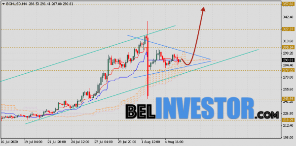 Bitcoin Cash прогноз и аналитика на 7 августа 2020 cryptowiki.ru
