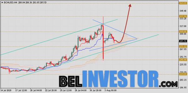 Bitcoin Cash прогноз и аналитика на 5 августа 2020 cryptowiki.ru