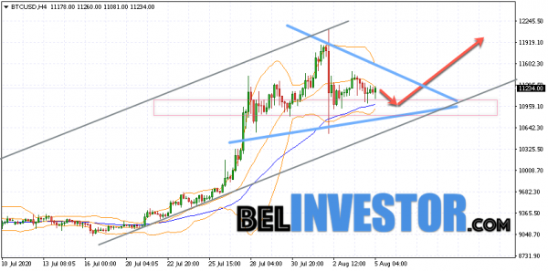 Bitcoin BTC/USD прогноз на сегодня 5 августа 2020 cryptowiki.ru