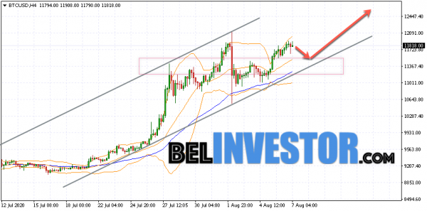 Bitcoin BTC/USD прогноз на сегодня 7 августа 2020 cryptowiki.ru