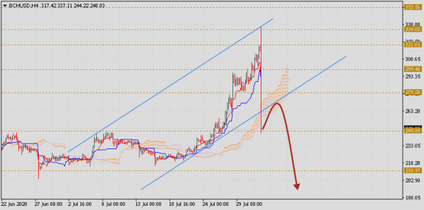 Bitcoin Cash прогноз и аналитика на 4 августа 2020 cryptowiki.ru