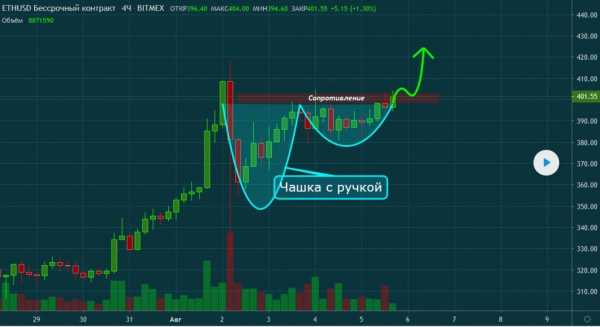 Прогноз на курс Ethereum: монета подорожает до $432 к 13 августа cryptowiki.ru