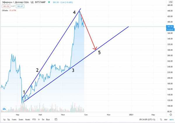 Прогноз на курс Ethereum: монета подешевеет до $360 к 3 сентября cryptowiki.ru