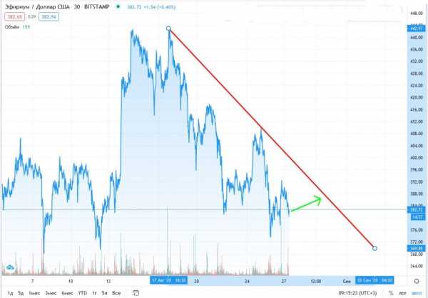 Прогноз на курс Ethereum: монета подешевеет до $360 к 3 сентября cryptowiki.ru