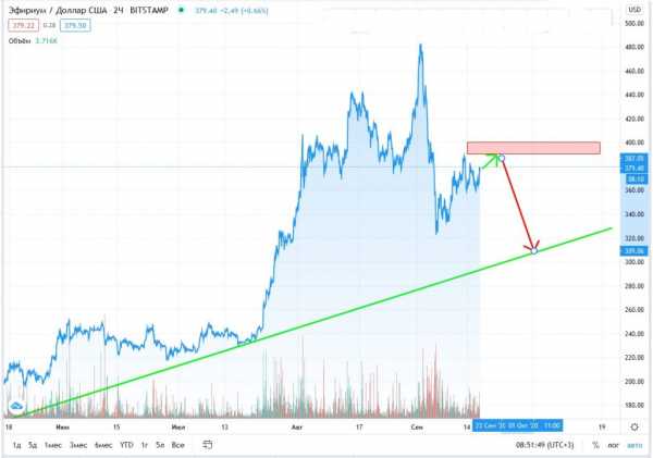 Прогноз на курс Ethereum: монета подорожает до $400 к 24 сентября cryptowiki.ru