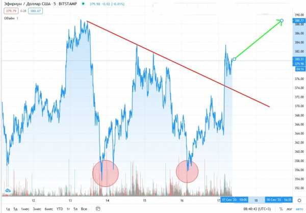 Прогноз на курс Ethereum: монета подорожает до $400 к 24 сентября cryptowiki.ru