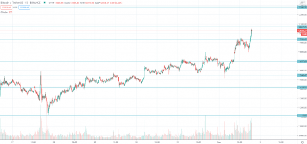 Трейдер назвал ближайшие уровни биткоина после взятия отметки $12 000 cryptowiki.ru