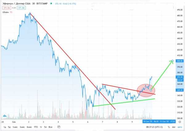 Прогноз на курс Ethereum: монета подешевеет до $310 к 17 сентября cryptowiki.ru