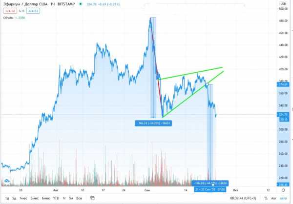 Прогноз на курс Ethereum: монета подешевеет до $300 к 1 октября cryptowiki.ru