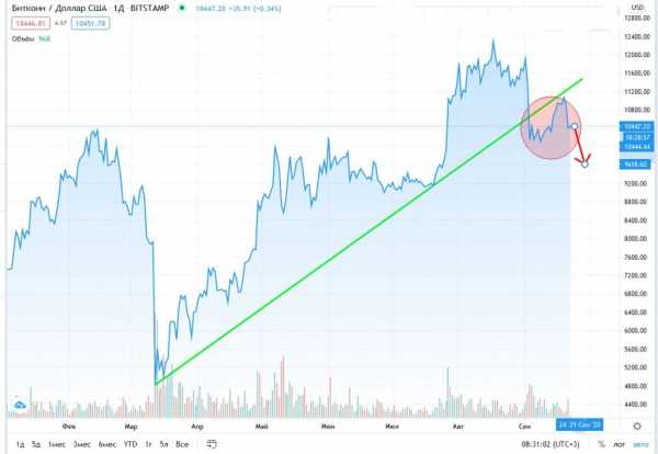 Прогноз на курс Bitcoin: монета подешевеет до $9600 к 29 сентября cryptowiki.ru