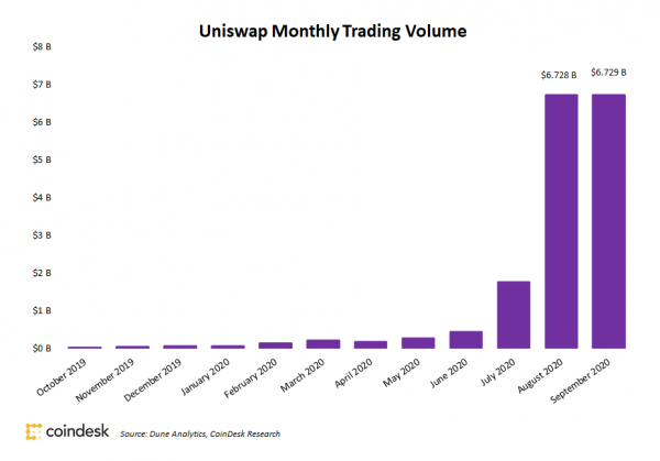 За 10 дней объем торгов на Uniswap достиг $6.7 млрд, превысив августовский максимум cryptowiki.ru