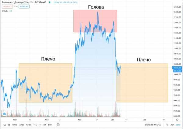 Прогноз на курс Bitcoin: монета подешевеет до $9600 к 15 сентября cryptowiki.ru