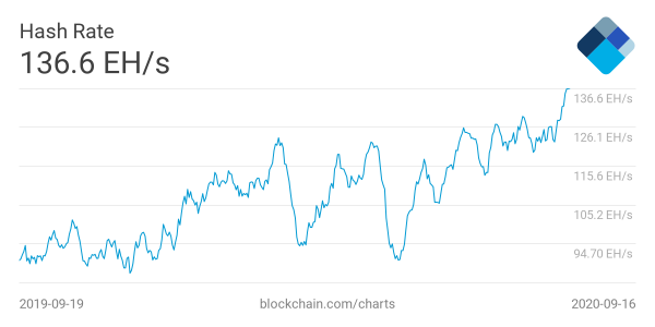 Прогноз: В ближайшие выходные сложность биткоин-майнинга вырастет на 11% cryptowiki.ru
