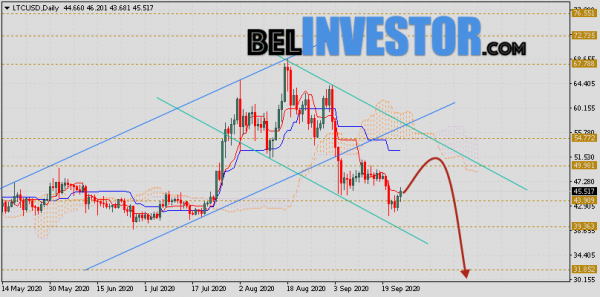 Курс Litecoin прогноз на неделю 28 сентября — 2 октября 2020 cryptowiki.ru