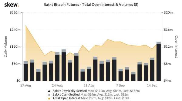 Bakkt объявила о новом рекордном объеме торгов биткоин-фьючерсами cryptowiki.ru