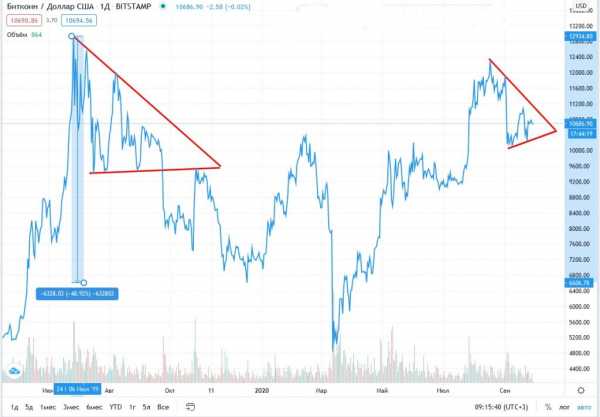 Прогноз на курс Bitcoin: монета подешевеет до $10 200 к 6 октября cryptowiki.ru