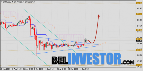 Bitcoin Cash прогноз и аналитика на 16 сентября 2020 cryptowiki.ru