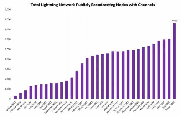 Стоимость задействованных в Lightning Network биткоинов достигла нового максимума cryptowiki.ru