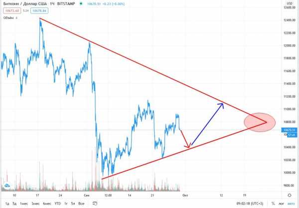 Прогноз на курс Bitcoin: монета подешевеет до $10 200 к 6 октября cryptowiki.ru