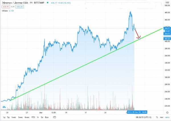 Прогноз на курс Ethereum: монета подешевеет до $407 к 10 сентября cryptowiki.ru