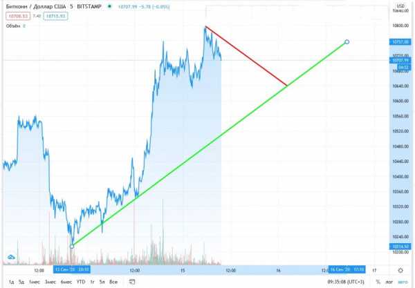 Прогноз на курс Bitcoin: монета подешевеет до $10 000 к 22 сентября cryptowiki.ru