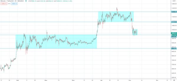 Трейдер рассказал о вероятных движениях цены биткоина после обвала к $10 000 cryptowiki.ru