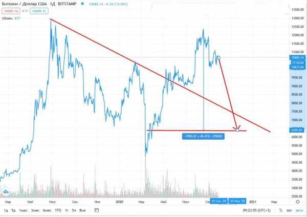 Прогноз на курс Bitcoin: монета подешевеет до $10 200 к 6 октября cryptowiki.ru