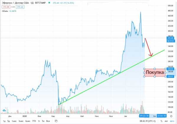 Прогноз на курс Ethereum: монета подешевеет до $310 к 17 сентября cryptowiki.ru