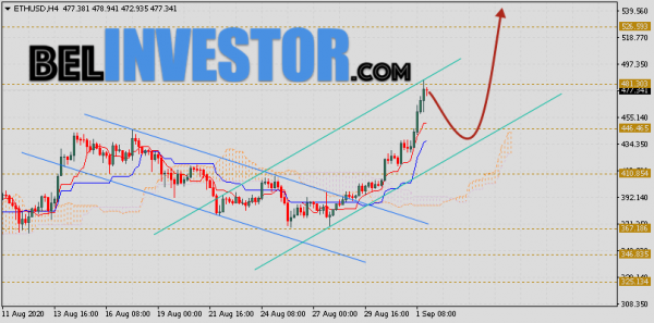 ETH/USD прогноз и курс Ethereum на 2 сентября 2020 cryptowiki.ru