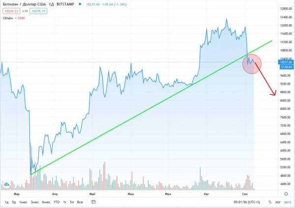 Прогноз на курс Bitcoin: монета подешевеет до $9600 к 15 сентября cryptowiki.ru