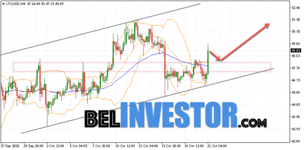 Litecoin LTC/USD прогноз на сегодня 21 октября 2020 cryptowiki.ru