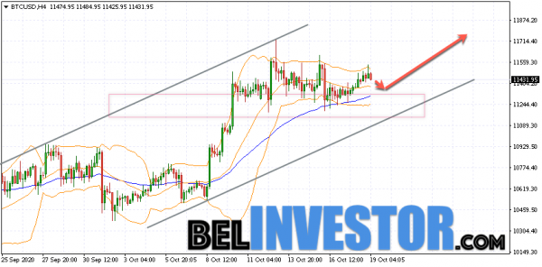 Bitcoin BTC/USD прогноз на сегодня 19 октября 2020 cryptowiki.ru