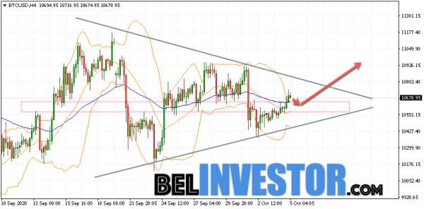 Bitcoin BTC/USD прогноз на сегодня 5 октября 2020 cryptowiki.ru